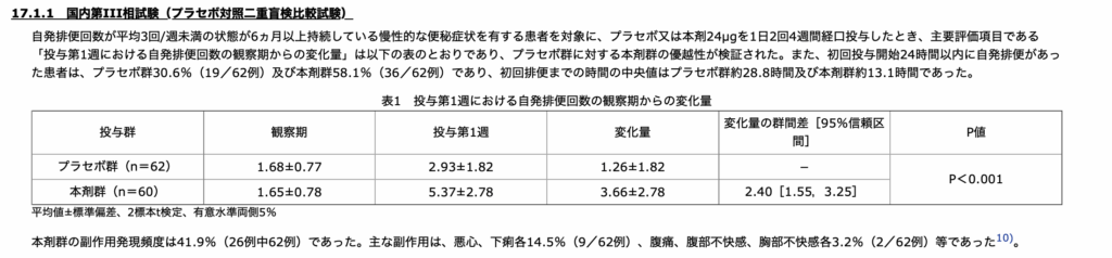 スクリーンショット 2025-10-16 15.29.42 - 浜野長嶋内科 浜野駅すぐそば 糖尿病専門医のいる内科小児科 アミティーザ3相試験結果。プラセボ群も投与前よりも排便回数が増えている。